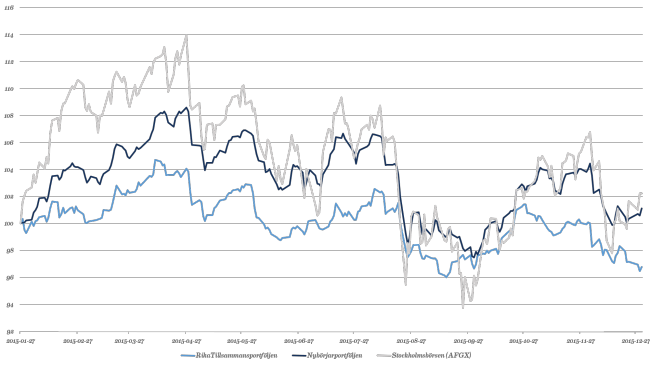 Jämförelse från och med den 28 januari 2015