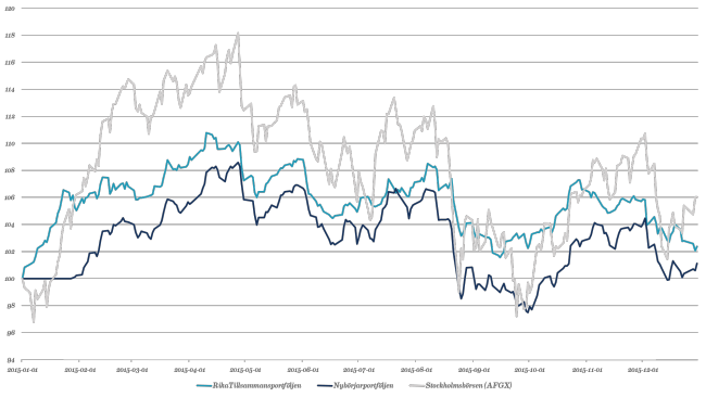 Jämförelse av portföljerna i perioden 150101-151230
