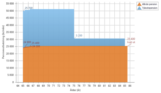 Prognos med 6 % avkastning istället