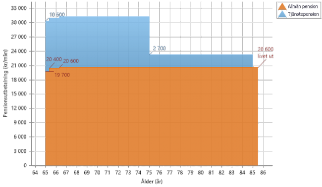Prognos med 2.1 % avkastning