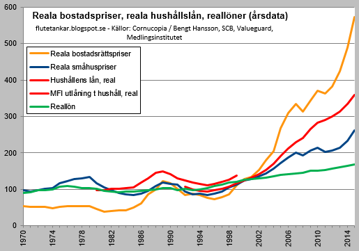 Bostadspriser 1970-2015