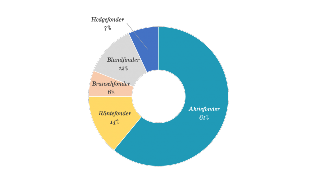 Avanza-miljonärerna fonder per fondtyp