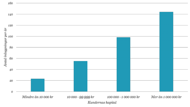 Avanza-kundernas kapital kontra antal inloggningar per år