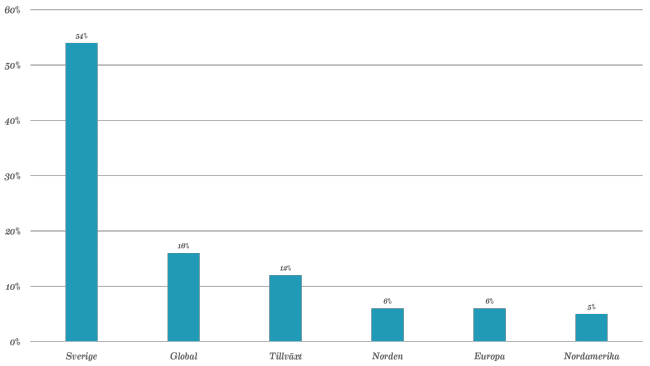 Miljonärernas kapital i aktiefonder hos Avanza