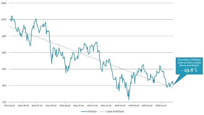 Utvecklingen i OMXS30 under perioden 150522 till och med 160520