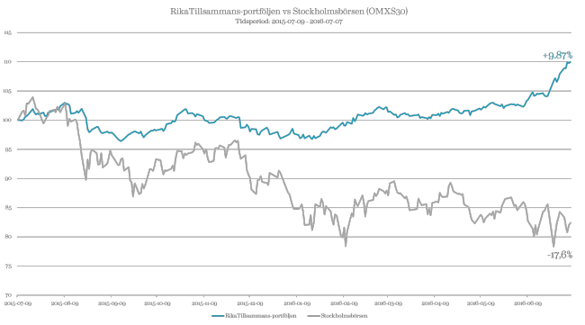 RikaTillsammans-portföljen mot Stockholmsbörsen på 12 månader