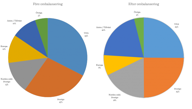 160708-fore-efter-aktier