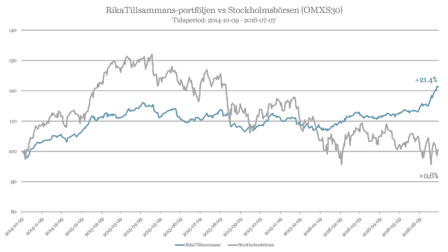 RikaTillsammans-portföljens utveckling sedan start
