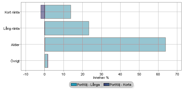 Fördelning av tillgångarna i nybörjarportföljen