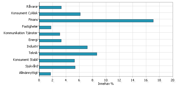 Nybörjarportföljens fördelning per bransch