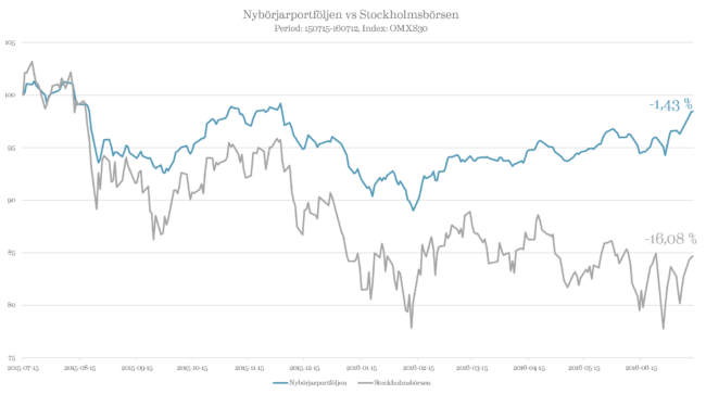 Nybörjarportföljens utveckling mot Stockholmsbösen de senaste 12 månaderna