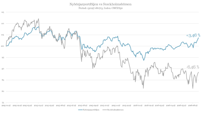 Nybörjarportföljens utveckling mot Stockholmsbörsen sedan start