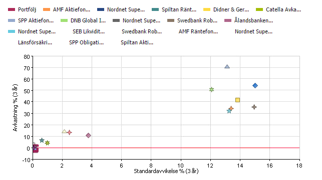 160714-risk-avkastning