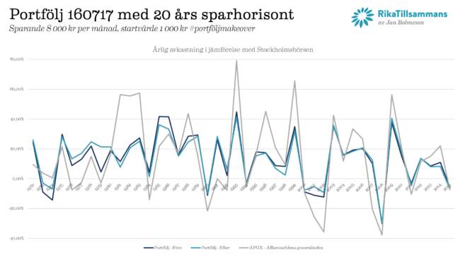 Jämförelse årlig avkastning