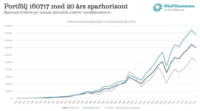 Jämförelse mellan före, efter och Stockholmsbörsen