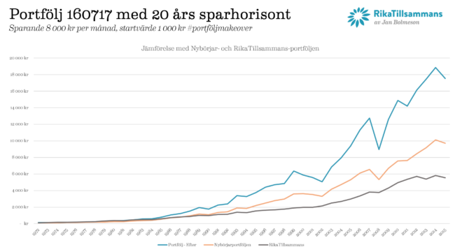 Jämförelse med RikaTillsammans och Nybörjarportföljen