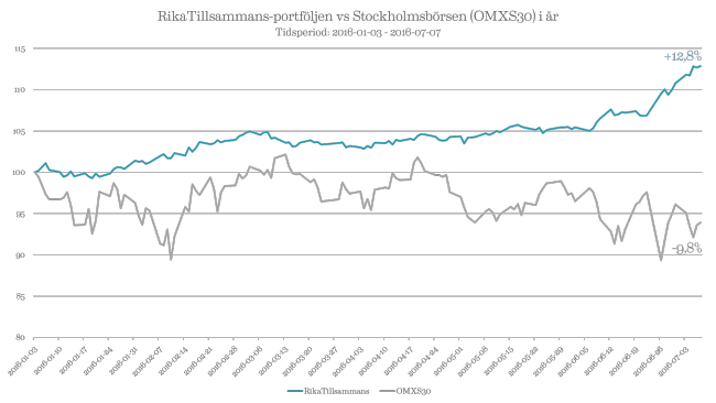 RikaTillsammans-portföljen mot Stockholmsbörsen i år