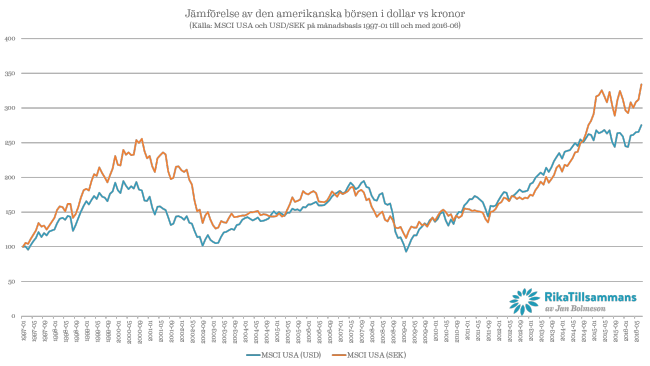 Jämförelse av den amerikanska börsen i dollar vs kronor