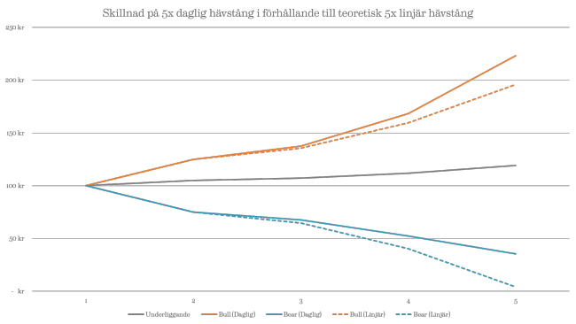 Skillnad på 5x daglig hävstång i förhållande till teoretisk 5x linjär hävstång
