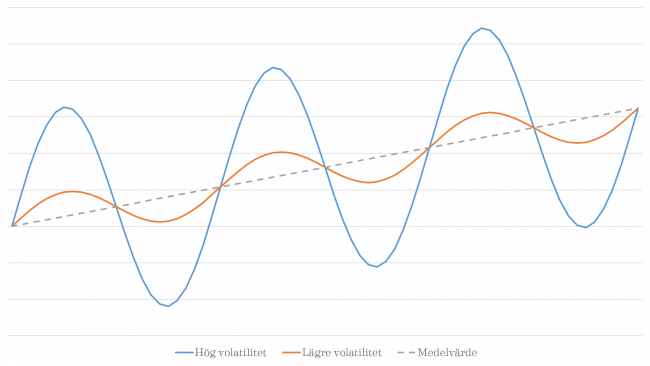 Jämförelse av hög och låg volatilitet