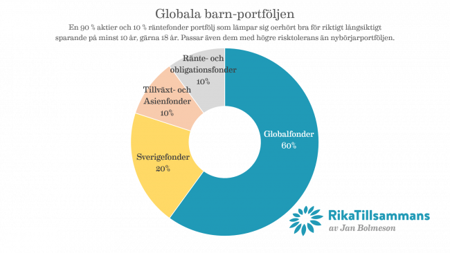 Globala barn-portföljen - En 90 % aktier och 10 % räntefonder portfölj som passar utmärkt att pensionsspara i.