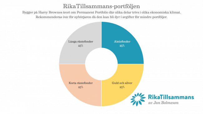 Portföljallokering för RikaTillsammans-portföljen. Bygger på Harry Brownes teori om Permanent Portfolio där olika delar trivs i olika ekonomiska klimat. Rekommenderas inte för nybörjaren då den kan bli dyr i avgifter för mindre portföljer.