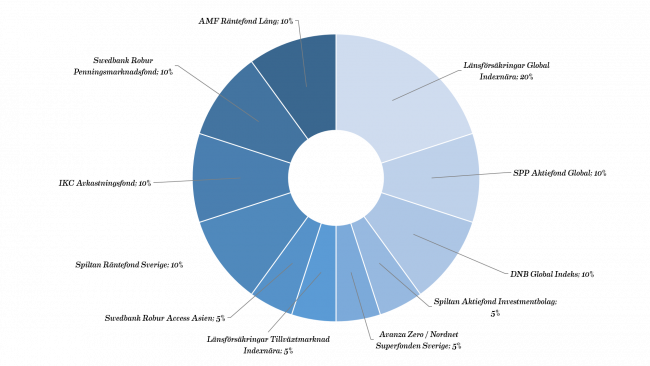 Ombalansering av nybörjarportföljen 2017 med nya fonder