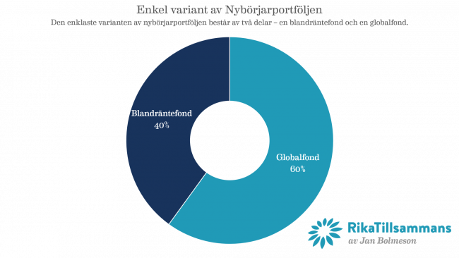 Enkel variant av Nybörjarportföljen Den enklaste varianten av nybörjarportföljen består av två delar – en blandräntefond och en globalfond.