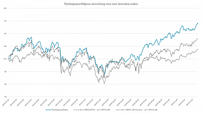 Nybörjarportföljens utveckling mot MSCI All-Country och 3 månaders svenska statsskuldsväxlar