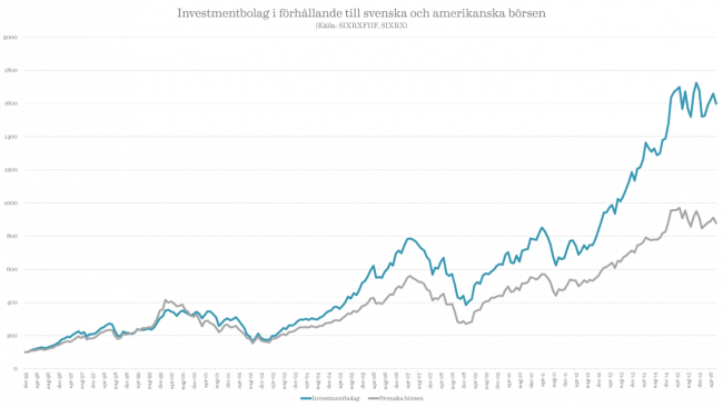Investmentbolag (SIXRXFIIF) vs Stockholmsböresen