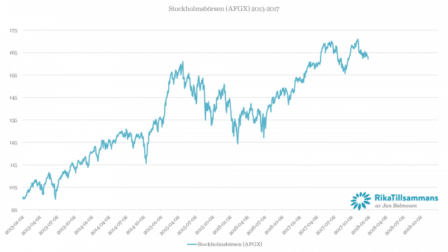 Stockholmsbörsen (AFGX) 2017 och 2018