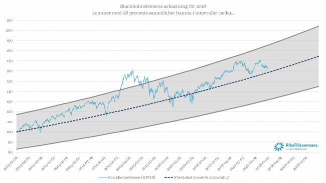 Stockholmsbörsen 2013-2017 samt prognos för 2018 med 68 % konfindensintervall
