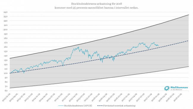Stockholmsbörsens avkastning 2013-2017 samt 95 procentigt konfidensintervall för 2018