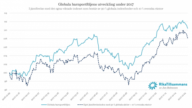 Diagram - Globala barnportföljen i förhållande till sitt eget jämförelseindex