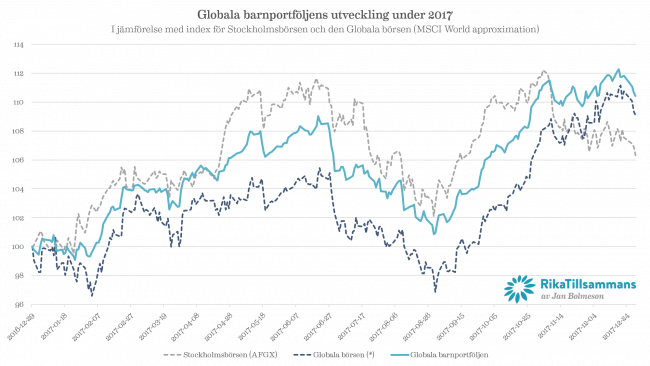 Diagram - Globala barnportföljen i förhållande till Stockholmsbörsen och Globala börsindexet
