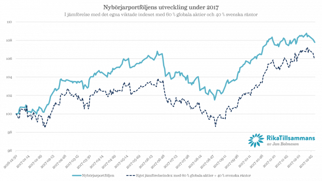Nybörjarportföljen 2017 i jämförelse med ett eget 60 procent aktier och 40 procent räntefonder-index