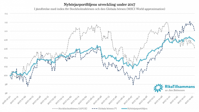 Nybörjarportföljen och dess utveckling under 2017 i jämförelse med Stockholmsbörsen (AFGX) och den globala börsen.