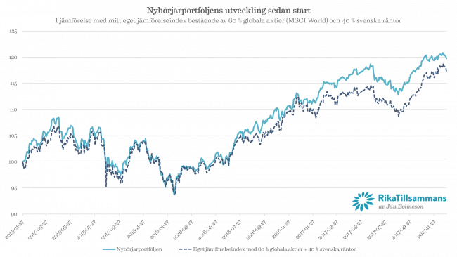 Nybörjarportföljens utveckling sedan start