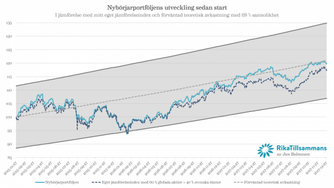 Nybörjarportföljens utveckling sedan start med 68 % konfidensintervall