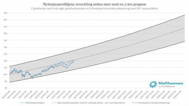 Nybörjarportföljen och dess utveckling sedan start samt en 5-årig prognos