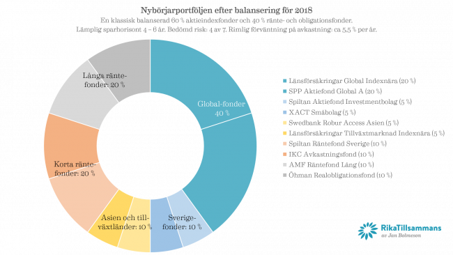 Nybörjarportföljen efter balansering för 2018 En klassisk balanserad 60 % aktieindexfonder och 40 % ränte- och obligationsfonder. Lämplig sparhorisont 4 – 6 år. Bedömd risk: 4 av 7. Rimlig förväntning på avkastning: ca 5,5 % per år.