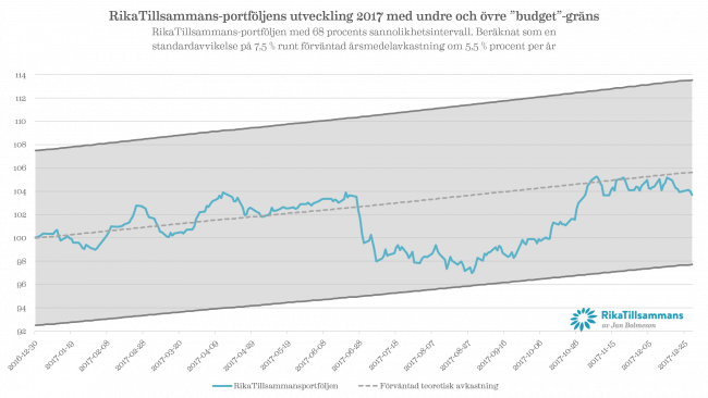 Diagram - Rikatillsammansportföljen 2017 med konfidensintervall