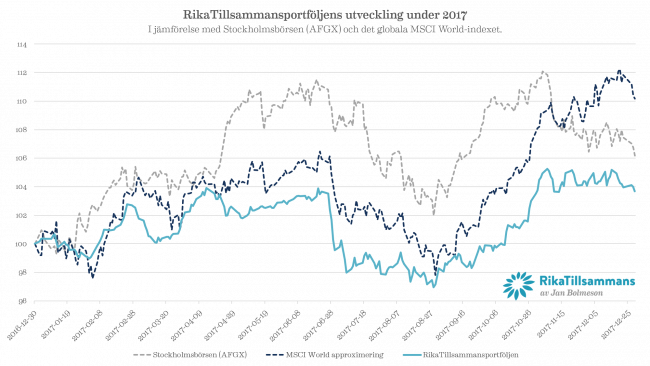 Diagram - RikaTillsammansportföljen i förhållande till Stockholmsbörsen och den globala börsen