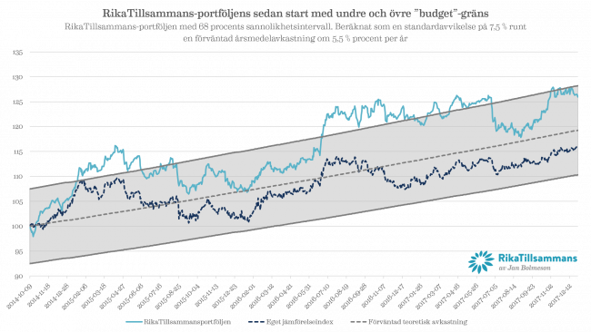 RikaTillsammans-portföljens sedan start med undre och övre ”budget”-gräns RikaTillsammans-portföljen med 68 procents sannolikhetsintervall. Beräknat som en standardavvikelse på 7,5 % runt en förväntad årsmedelavkastning om 5,5 % procent per år