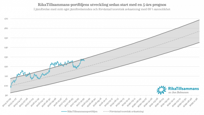 Diagram - RikaTillsammans-portföljen med en 5 års prognos