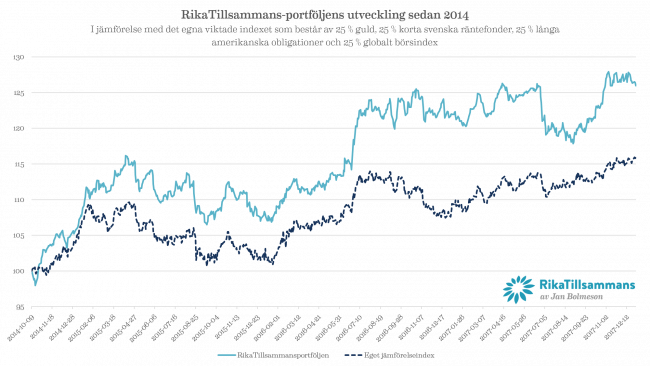 RikaTillsammans-portföljens utveckling sedan 2014 I jämförelse med det egna viktade indexet som består av 25 % guld, 25 % korta svenska räntefonder, 25 % långa amerikanska obligationer och 25 % globalt börsindex