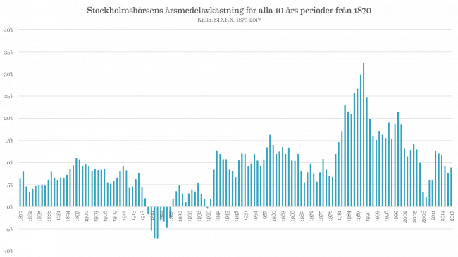 Stockholmsbörsens utveckling med en 10-års sparhorisont 1870-2017