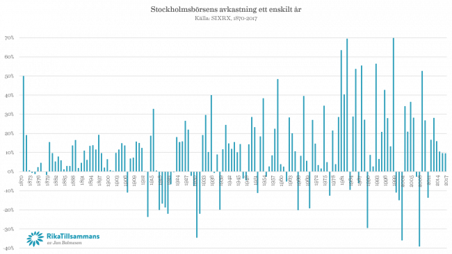 Stockholmsbörsens utveckling ett enskilt år mellan 1870 och 2017.