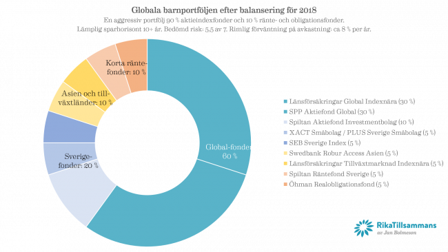 Ombalansering globala barnportfoljen 2018