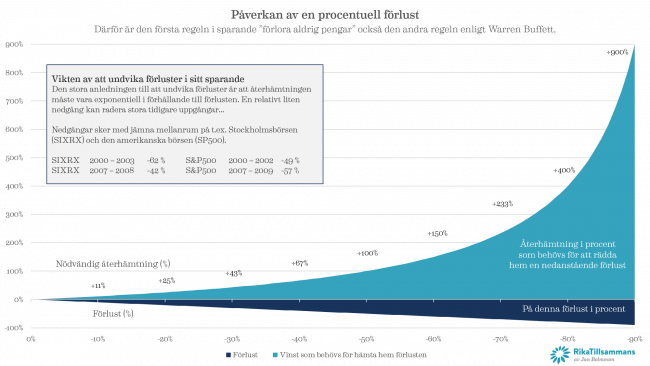 Warren Buffets första och andra regel - förlora aldrig pengar. Påverkan av en förlust på den återhämtning som behövs.